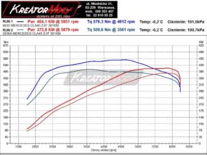 Wykres mocy Mercedes C117 CLA45 AMG 381 KM