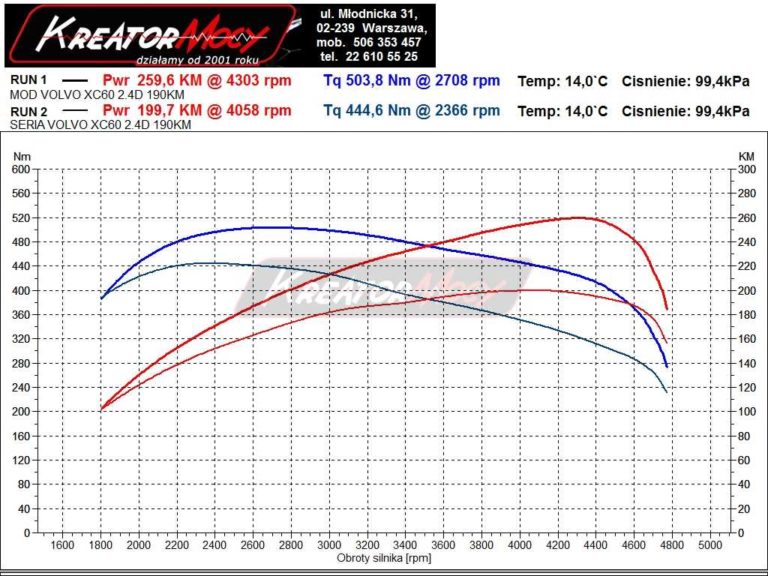 Chip tuning Volvo XC60 2.4 D4 190 KM Kreator Mocy